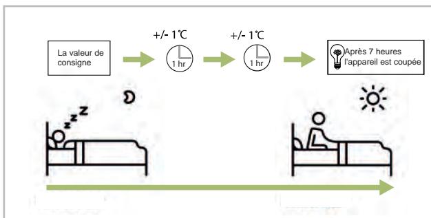 REMKO ML 525DC - Fonction SLEEP - 2