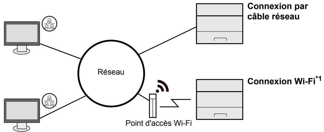 KYOCERA ECOSYS P8060CDN - Connexion de la machine à d'autres dispositifs - 2