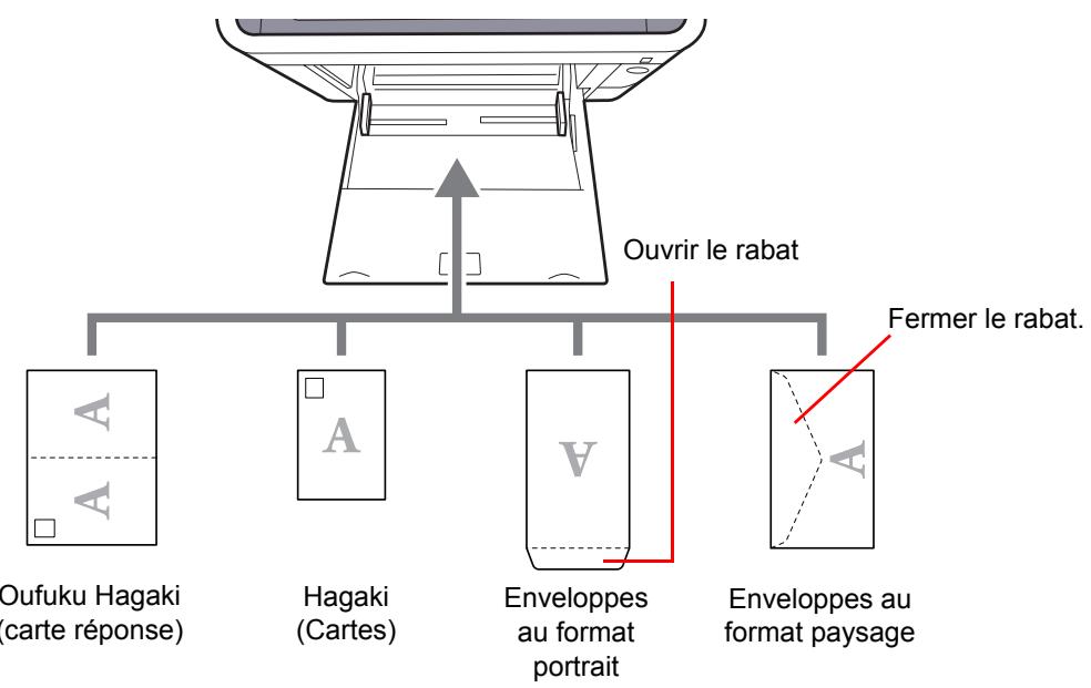 KYOCERA ECOSYS P8060CDN - Lors du chargement d'enveloppes ou de cartes dans le bac MF - 1