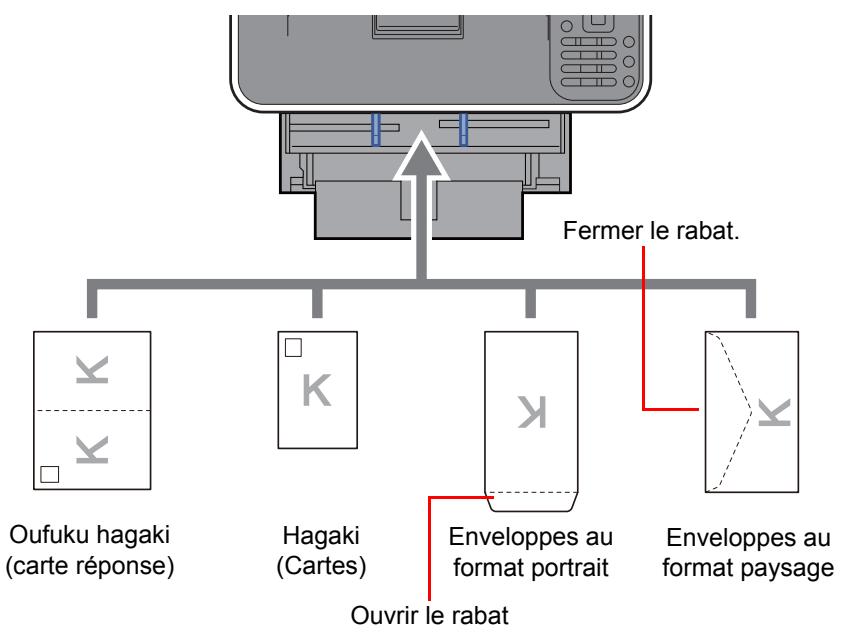 KYOCERA ECOSYS P3260DN - Lors du chargement d'enveloppes ou de cartes dans le bac MF - 1
