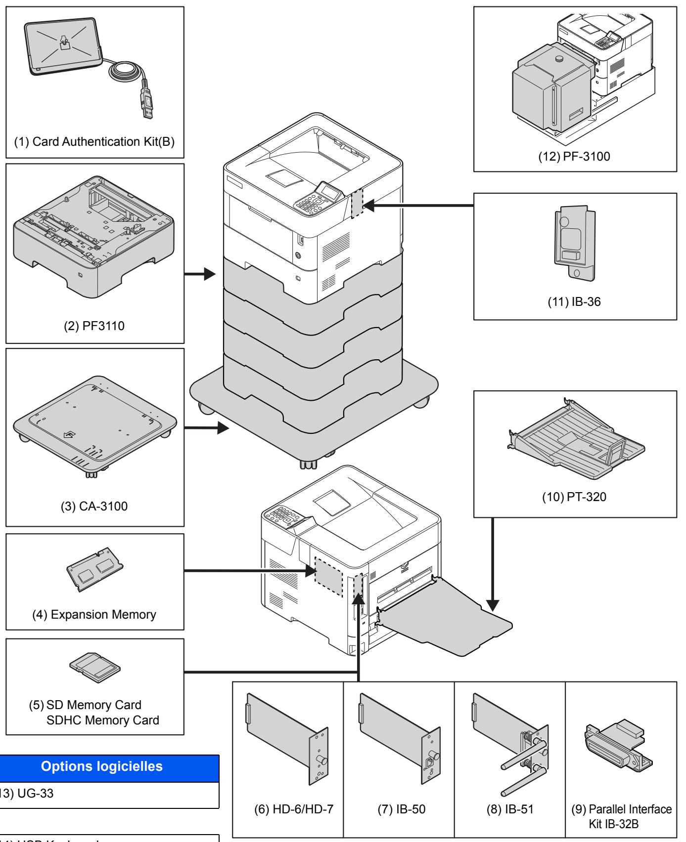 KYOCERA ECOSYS P3260DN - Présentation des équipements en option - 1