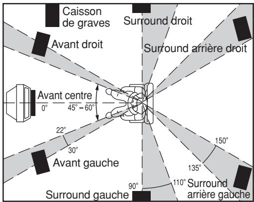 MARANTZ CD 6003 - POSITIONNEMENT DES ENCEINTES - 1