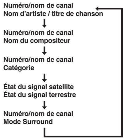 MARANTZ CD 6003 - CHANGER LES INFORMATIONS SIRIUS SUR L'AFFICHEUR DU PANNEAU AVANT - 2