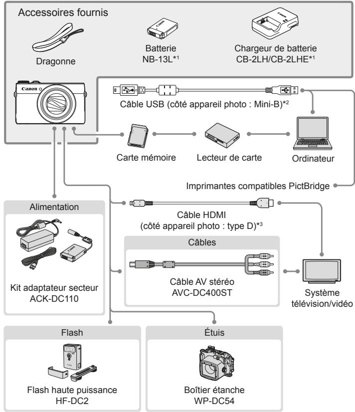 CANON G7X - Cartographie du système - 1
