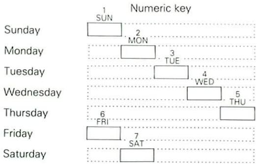 KENWOOD T74L - Days of the week specified using the numeric keys. - 1