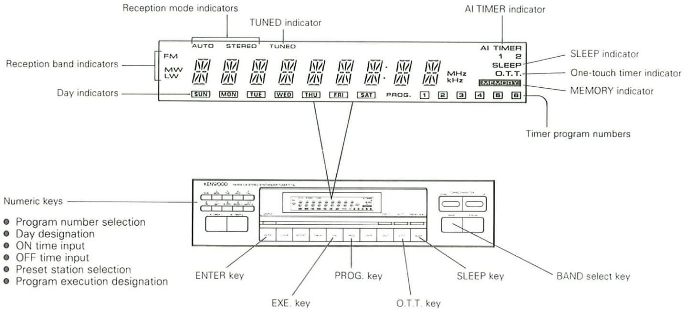 Reception mode indicators TUNED indicator AI TIMER indicator FM AU TO STEREO TUNED SUN MON TUE WED THU FRI SAT PROG. 1 2 3 4 5 6 Reception band indicators MW LW Day indicators AI TIMER 1 2 SLEEP O.T.T. MEMORY Timer program numbers Numeric keys Program number selection Day designation ON time input OFF time input Preset station selection Program execution designation ENTER key PROG. key O.T.T. key SLEEP key BAND select key EXE. key