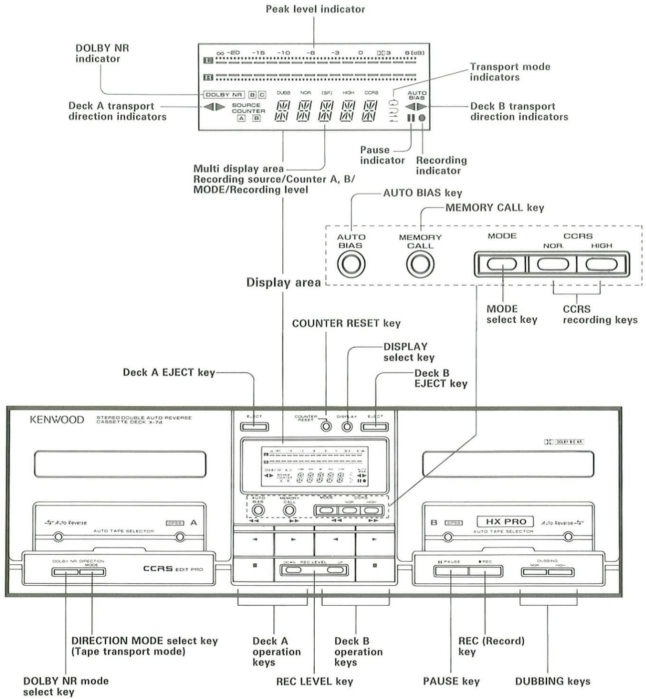 Peak level indicator DOLBY NR indicator Deck A transport direction indicators Source COUNTER A B DUBS NOR [SP] HIGH CCRS AUTO BIB Transport mode indicators Deck B transport direction indicators Multi display area Recording source/Counter A, B/ MODE/Recording level Pause indicator Recording indicator AUTO BIAS key MEMORY CALL key Display area AUTO BIAS MEMORY CALL MODE CCRS NOR. HIGH MODE select key CCRS recording keys COUNTER RESET key DISPLAY select key Deck A EJECT key Deck B EJECT key KENWOOD STEREO DOUBLE AUTO REVERSE CASSETTE DECK X-74 EJECT COUNTER RESET DISPLAY EJECT AUTO BIAS ORDER CALL MODE 10000000000000000000000000000000000000000000000000000000000000000000000000000000000000000000000000 AUTO TAPE SELECTOR Auto Reverse CASS A DOLBY NR DIRECTION MODE CCRS EDT PRO DIRECTION MODE select key (Tape transport mode) Deck A operation keys DCAM REC LEVEL DCAM REJECT KEY DECK LEVEL key PAUSE key DUBBING keys B CASS HX PRO AUTO REVERSE 5" AUTO TAPE SELECTOR HAX PRO AUTO REVERSE 5" PAUSE REC DUBBING keys