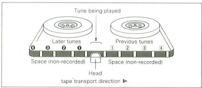Tune being played Later tunes Previous tunes 1 2 3 4 Space (non-recorded) Space (non-recorded) Head tape transport direction ▶