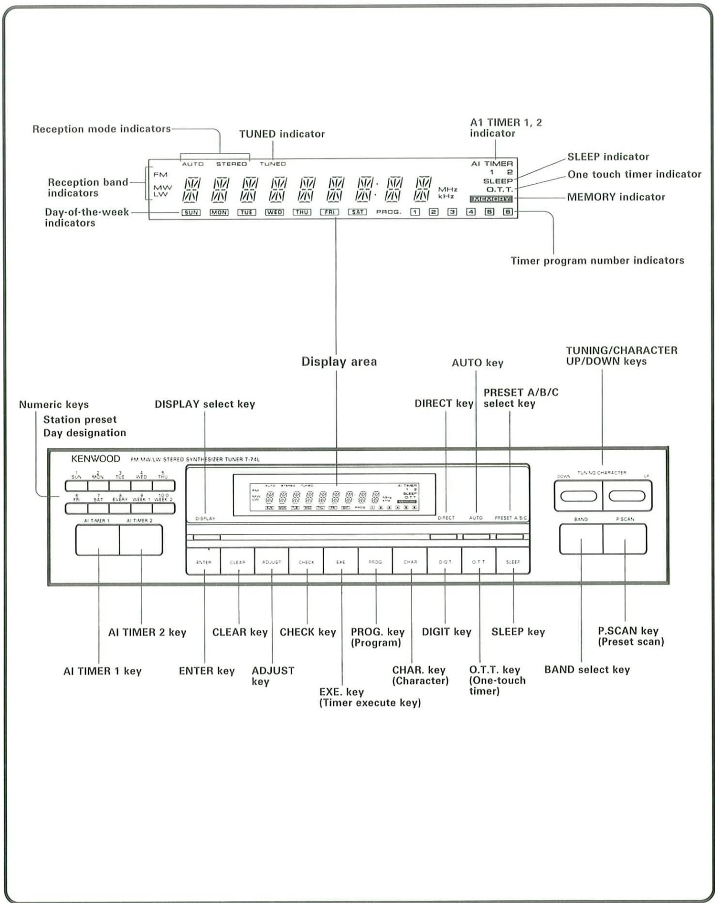 Reception mode indicators TUNED indicator A1 TIMER 1, 2 indicator Reception band indicators FM MW LW Sun MON TUE WED THU FRI SAT PROG. 1 2 3 4 5 6 Day-of-the-week indicators AI TIMER 1 2 SLEEP indicator One touch timer indicator MEMORY indicator Timer program number indicators Display area Numeric keys Station preset Day designation DISPLAY select key KENWOOD FM MW LW STEREO SYNTHSIZER TUNER T-74L D-SPLAY AUTO STEREO TUNED AL-TIMER 1 KEY AL-TIMER 2 KEY ALTER CLEAR ADJUST CHECK EXE PROG. CHAR DIGIT AUTO PRESET A/B/C EXE. key (Timer execute key) AIR TIMER 2 KEY CLEAR KEY CHECK KEY PROG. key (Program) DIGIT key SLEEP KEY ENTER KEY ADJUST KEY CHAR. key (Character) O.T.T. key (One-touch timer) BAND select key A1 TIMER 1 key BAND P.SCAN RUNG CHARACTER LR P.SCAN key (Preset scan)
