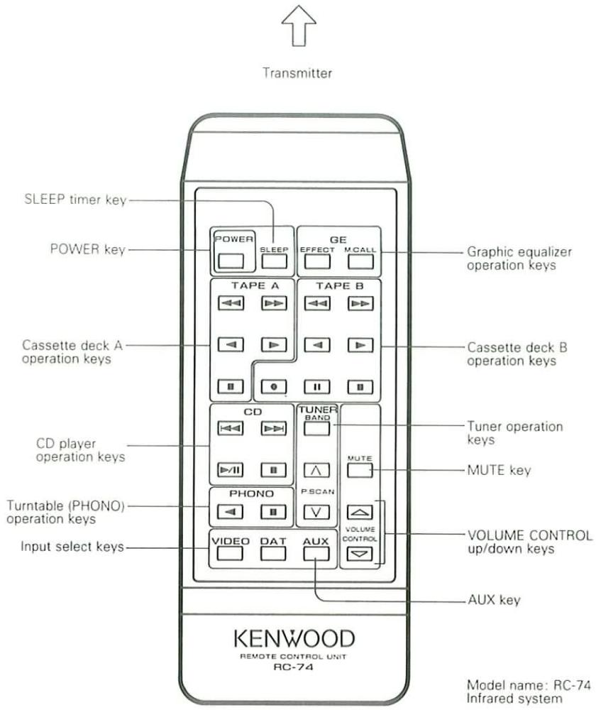 Transmitter SLEEP timer key POWER key TAPE A TAPE B Cassette deck A operation keys CD player operation keys Turntable (PHONO) operation keys Input select keys POWER SLEEP GE EFFECT M.CALL Graphic equalizer operation keys TUNER BAND MUTE PHONO P.SCAN VIDEO DAT AUX VOLUME CONTROL up/down keys AUX key KENWOOD REMOTE CONTROL UNIT RC-74 Model name: RC-74 Infrared system