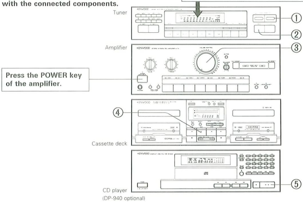 with the connected components. Tuner Press the POWER key of the amplifier. Amplifier CD player (DP-940 optional) ① ② ③ ④ ⑤