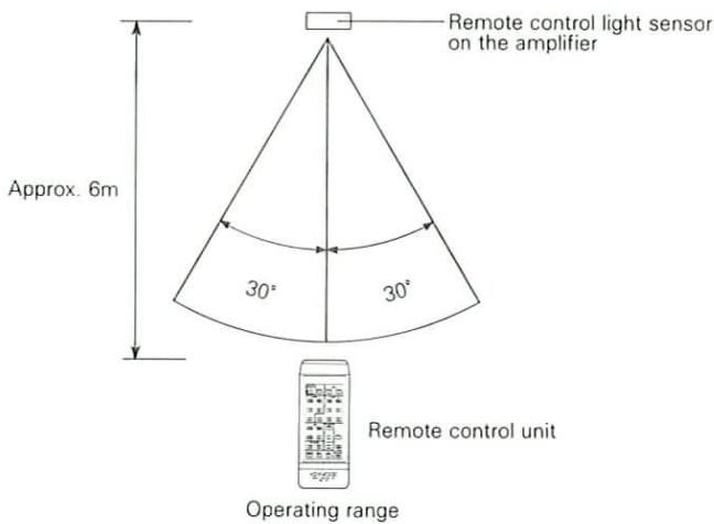 Approx. 6m 30° 30° Remote control light sensor on the amplifier Remote control unit Operating range