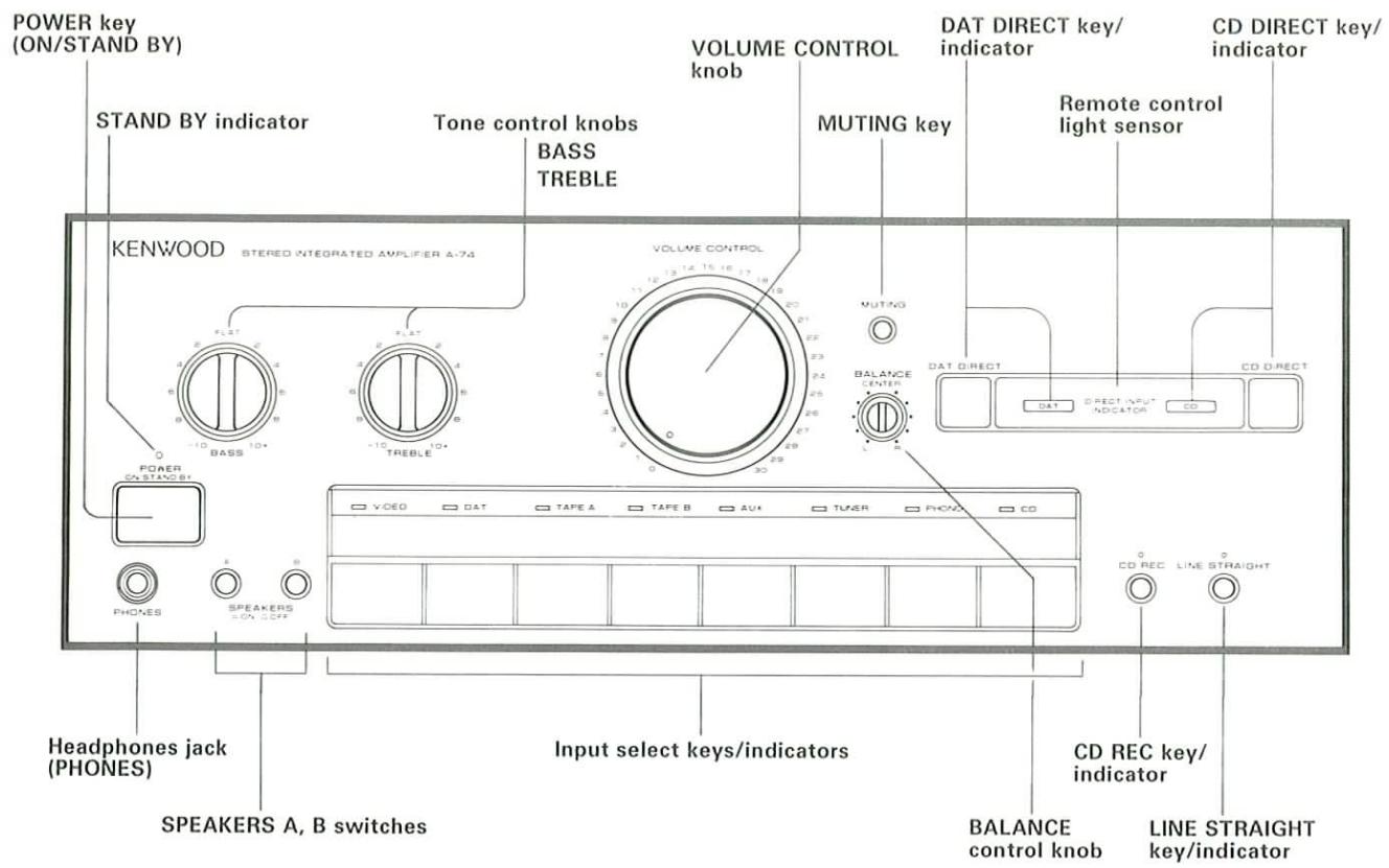 POWER key (ON/STAND BY) STAND BY indicator Tone control knobs BASS TREBLE VOLUME CONTROL knob MUTING key DAT DIRECT key/ indicator Remote control light sensor CD DIRECT key/ indicator KENWOOD STEREO INTEGRATED AMPLIFIER A-74 VOLUME CONTROL 12 15 16 17 10 12 13 14 15 16 17 20 21 22 23 24 25 26 27 28 29 30 MUTING BALANCE CENTER DAT DIRECT CD DIRECT DAT DIRECT INPUT INDICATOR CD POWER CO-STAND BY SPEAKERS =ON OFF PHONES E 0 0 0 0 0 0 0 0 0 0 0 0 0 0 0 0 0 0 0 0 0 0 0 0 0 0 0 0 0 0 0 0 0 0 0 0 0 0 0 0 0 0 0 0 0 0 0 0 0 0 Headphones jack (PHONES) SPEAKERS A, B switches Input select keys/indicators BALANCE control knob CD REC key/ indicator LINE STRAIGHT key/indicator