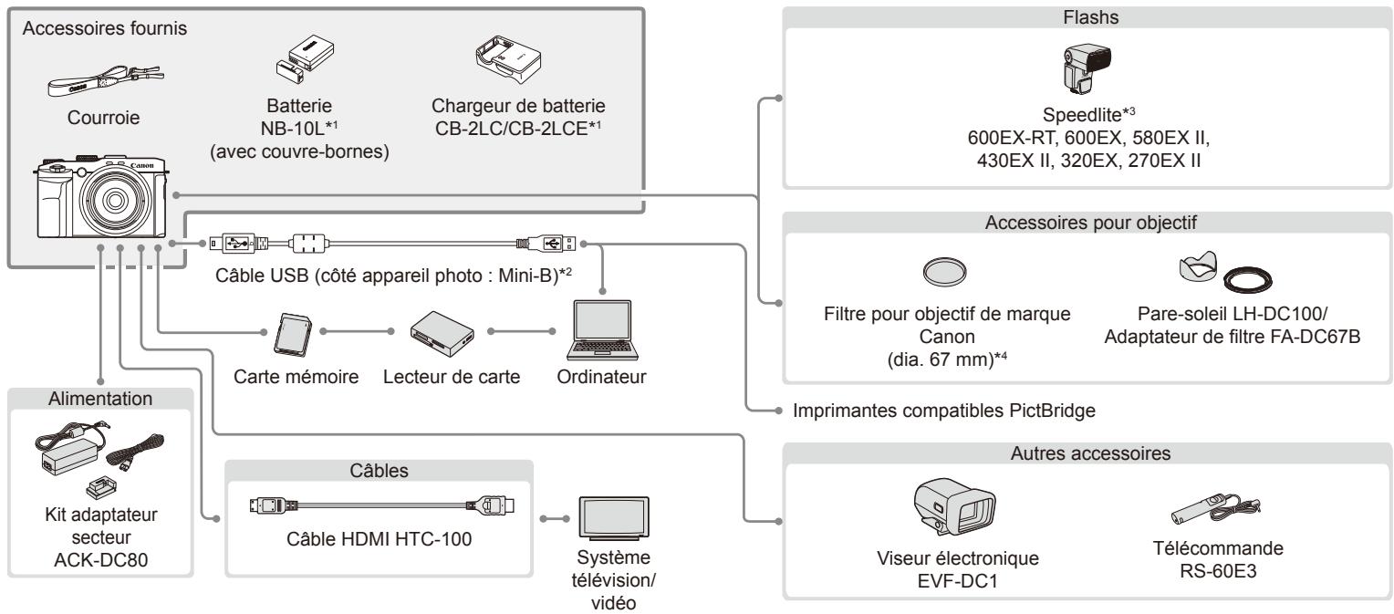 CANON POWERSHOT G3 X - Cartographie du système - 1