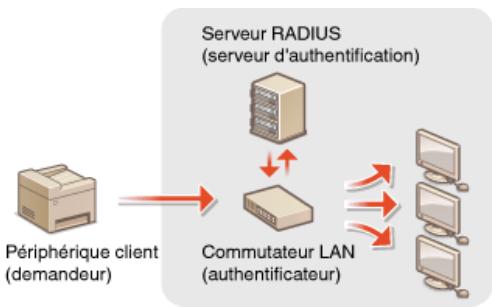 CANON I-SENSYS MF8580CDW - Configuration de l'authentification IEEE 802.1x - 1