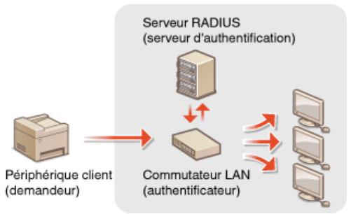 CANON I-SENSYS MF8580CDW - Authentication IEEE 802.1x - 1