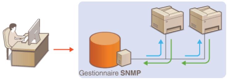 CANON I-SENSYS MF8580CDW - Surveillance et contrôle de l'appareil via SNMP - 1