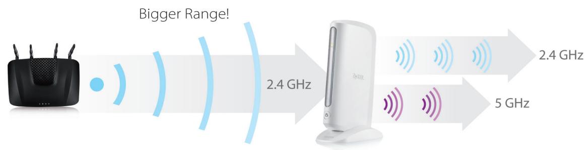 ZYXEL ARMOR X1 - Prioritize wireless performance as needed - 1