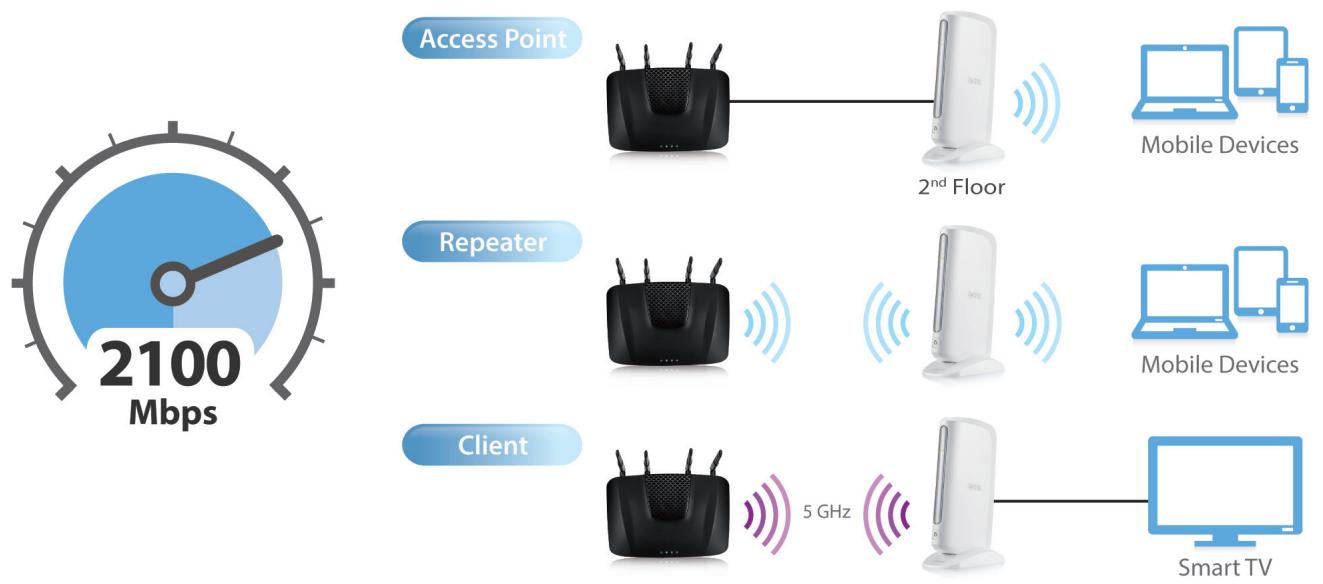 ZYXEL ARMOR X1 - An access point, a repeater or a client? Make it the way you want it - 1