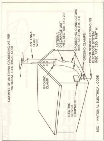 EXAMPLE OF ANTENNA GROUNDING AS PER NATIONAL ELECTRICAL CODE ANTENNA LEAD IN WIRE GROUND CLAMP ANTENNA DISCHARGE UNIT (NEC SECTION 810-20) GROUNDED CONDUCTORS (NEC SECTION 810-21) GROUNDED CLAMPS POWER SERVICE GROUNDING ELECTRODE SYSTEM (NEC ART 250, PART H) ELECTRIC SERVICE EQUIPMENT NEC — NATIONAL ELECTRICAL CODE