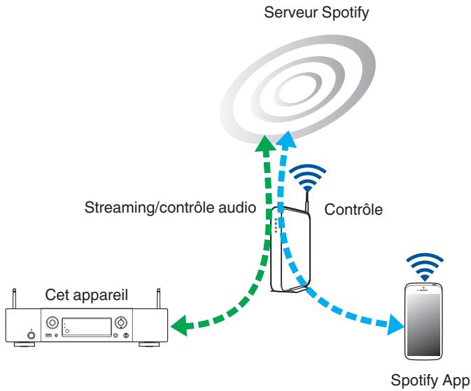 MARANTZ ST 6005 - Fonction Spotify Connect - 1