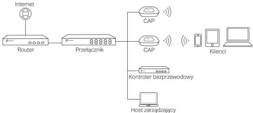 TP-LINK CAP1750 - ■ Dla urządzeń CAP (Tryb FIT) - 1
