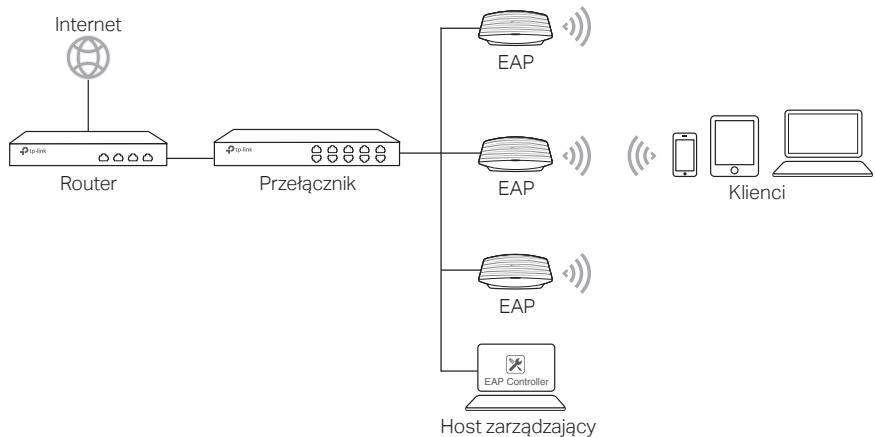 TP-LINK CAP1750 - ■ Dla urządzeń EAP - 1
