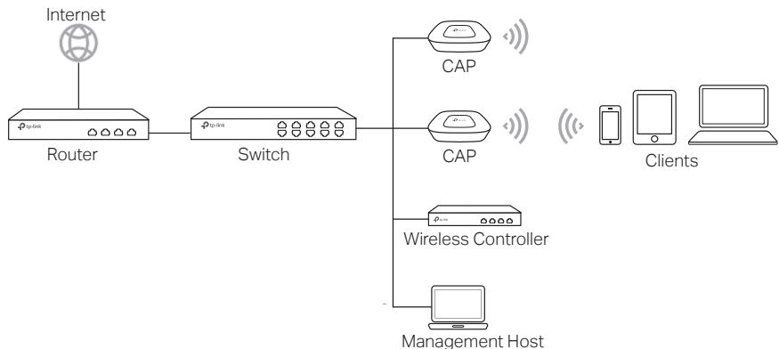 TP-LINK CAP1200 - For the CAP (FIT Mode) - 1