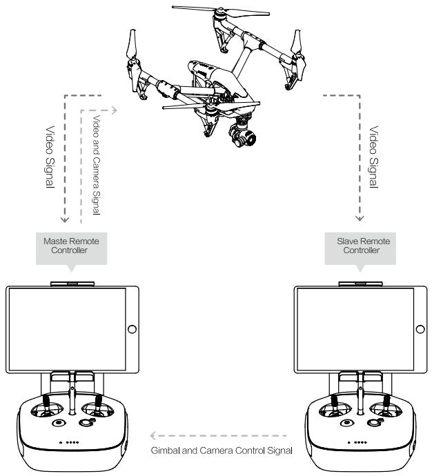 DJI INSPIRE 2 PREMIUM - Mode de fonctionnement à deux radiocommandes - 1