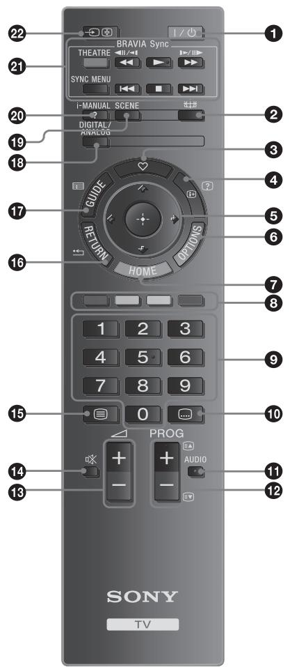 SONY RM-ED061 - Description des touches de la télécommande - 1
