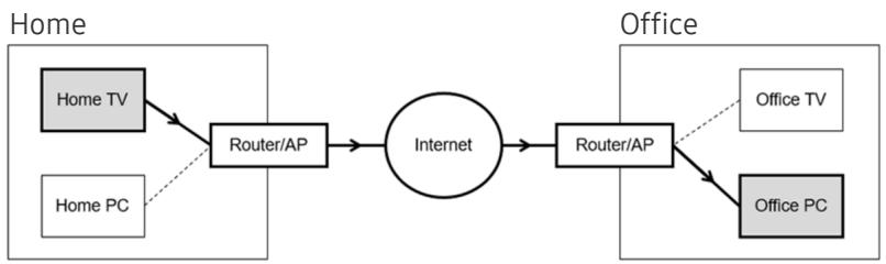 SAMSUNG UE32T4005 - Configurez les paramètres de votre ordinateur avec la fonctionnalité remote access - 2