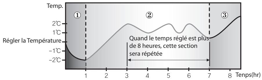 SAMSUNG AQV24VBCN - Changement de température dans la mode good' sleep - 1