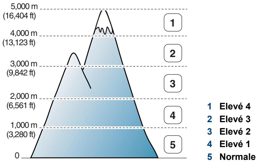 SAMSUNG M2026W - Réglage de l'altitude - 1