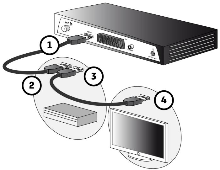 SAGEM HD SAT DS81HD - Raccorder un amplificateur équipé d'une prise HDMI - 1