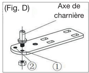 (Fig. D) Axe de charnière ① ②