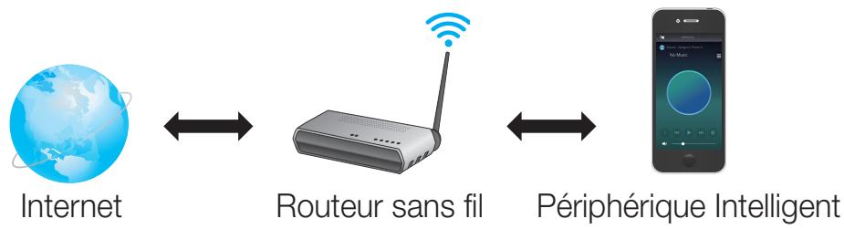 SAMSUNG WAM6500 - Préparation de la connexion - 1