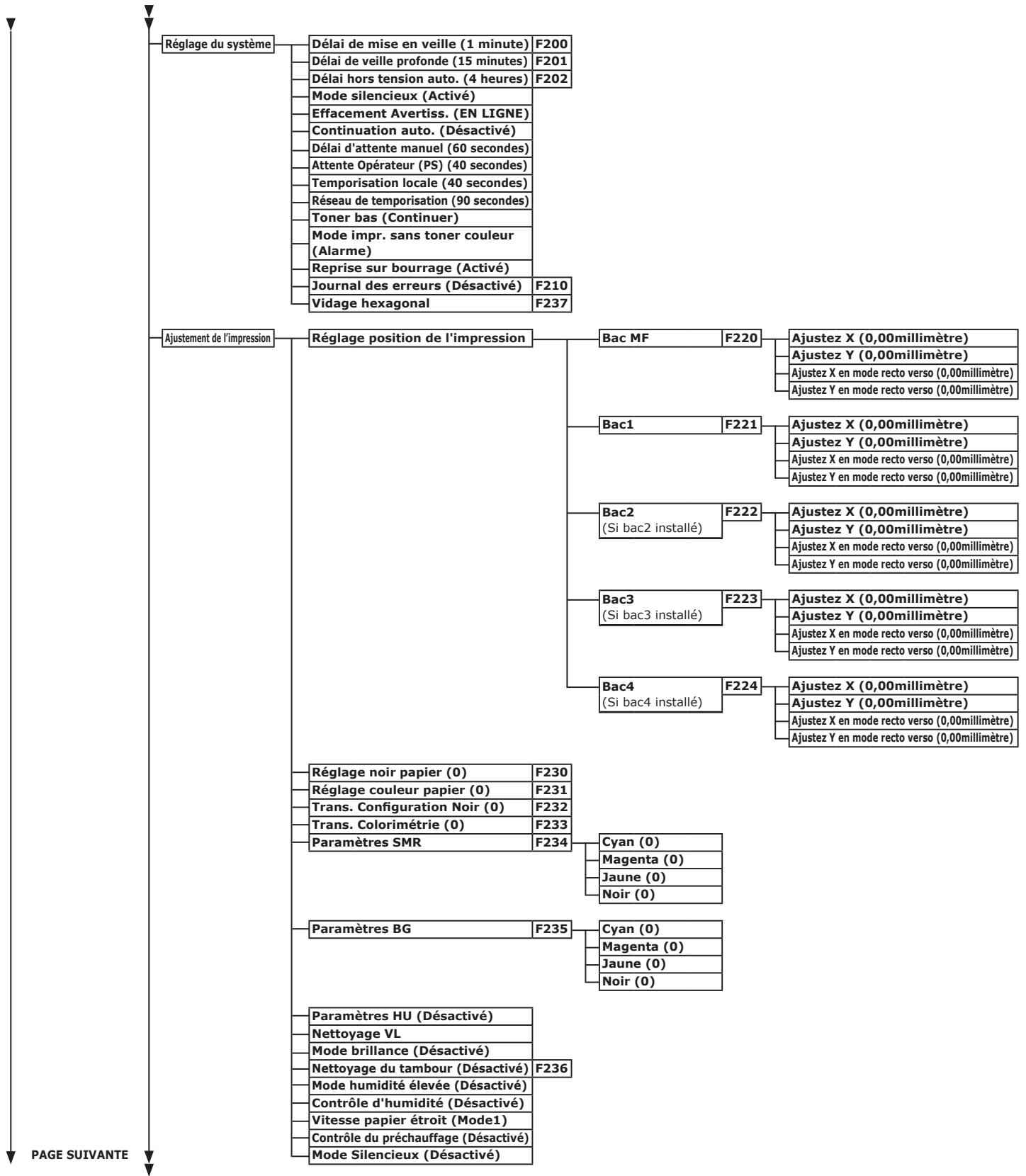 OKI ES8433DN - Liste des menus du panneau de commande - 3
