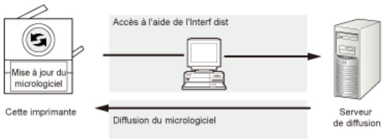 CANON I-SENSYS LBP325X - Mise à jour en connectant cette imprimante à un réseau extérieur - 1