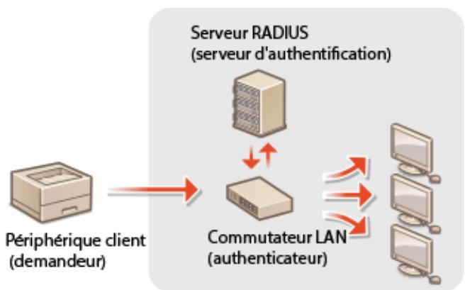 CANON I-SENSYS LBP325X - Authentication IEEE 802.1x - 1