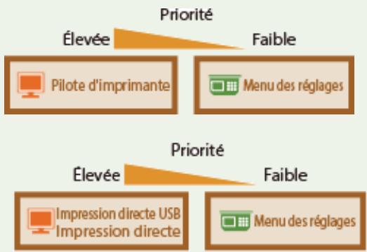 CANON I-SENSYS LBP325X - Priorité des réglages - 1