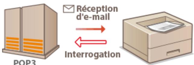 CANON I-SENSYS LBP325X - Impression d'email depuis un serveur de messagerie POP3 - 1