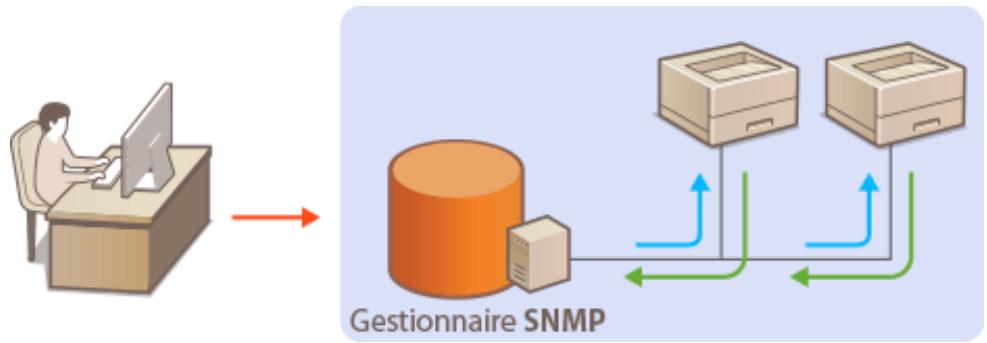 CANON I-SENSYS LBP325X - Surveillance et contrôle de l'ordinateur via SNMP - 1
