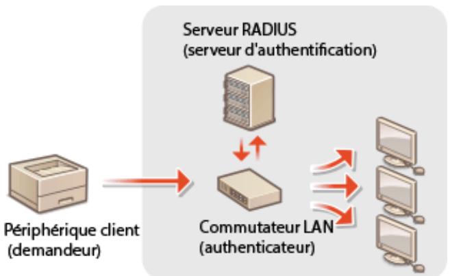 CANON I-SENSYS LBP325X - Configuration de l'authentification IEEE 802.1x - 1