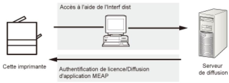CANON I-SENSYS LBP325X - Installation en connectant cette imprimante à un réseau extérieur - 1