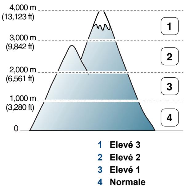 SAMSUNG XPRESS C460W - Réglage de l'altitude - 1