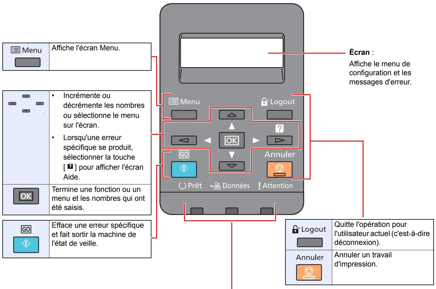 KYOCERA ECOSYS P6130CDN - Touches du panneau de commande - 1