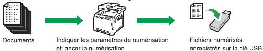 RICOH SP C262SFNW - Enregistrement de fichiers numérisés sur une clé USB - 1
