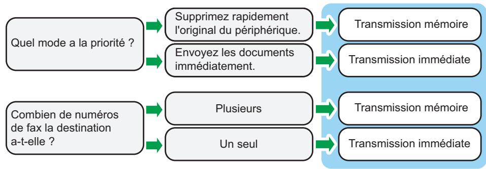 RICOH SP C262SFNW - Types de modes de transmission - 1