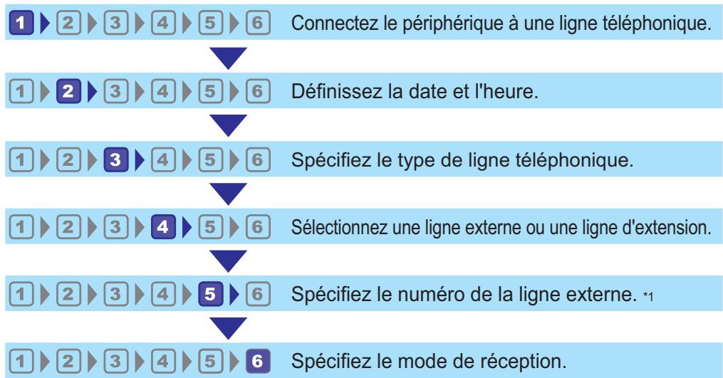 RICOH SP C262SFNW - Flux de travaux des paramètres de la fonction fax - 1