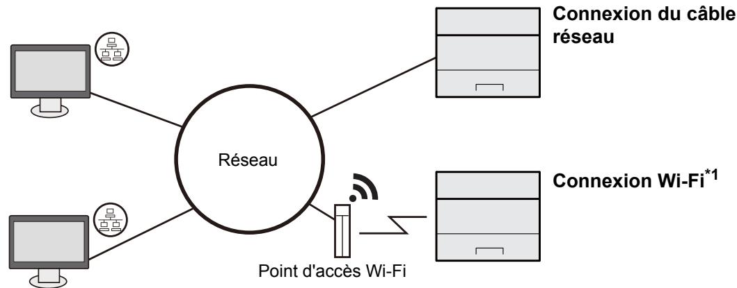 KYOCERA ECOSYS P4140DN - Raccordement de la machine et des autres péripériques - 2